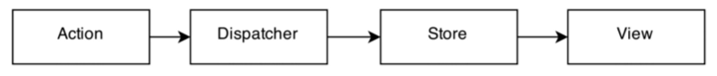 diagramme flux